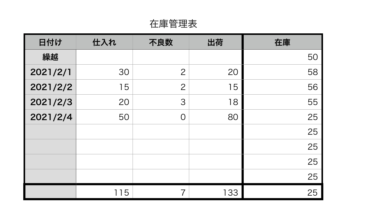 Ipad標準アプリ Numbers で在庫管理表を作ろう 無料で使いやすいナンバーズの使い方を説明